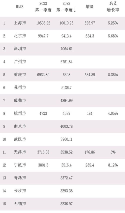 我国GDP十强城市最新预测！上海市已无悬念，广州市领先重庆市