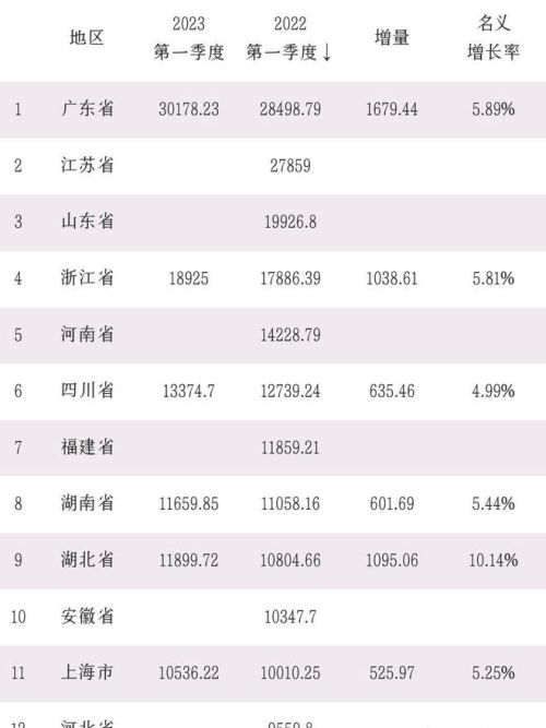 广东锁定第一，浙江没意外，上海或将无缘！2023一季度GDP10强省