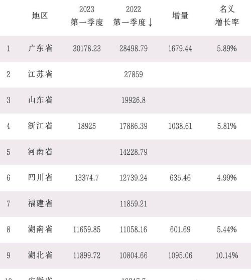 苏粤之争！广东GDP已破3万亿，江苏或将暂居全国第二