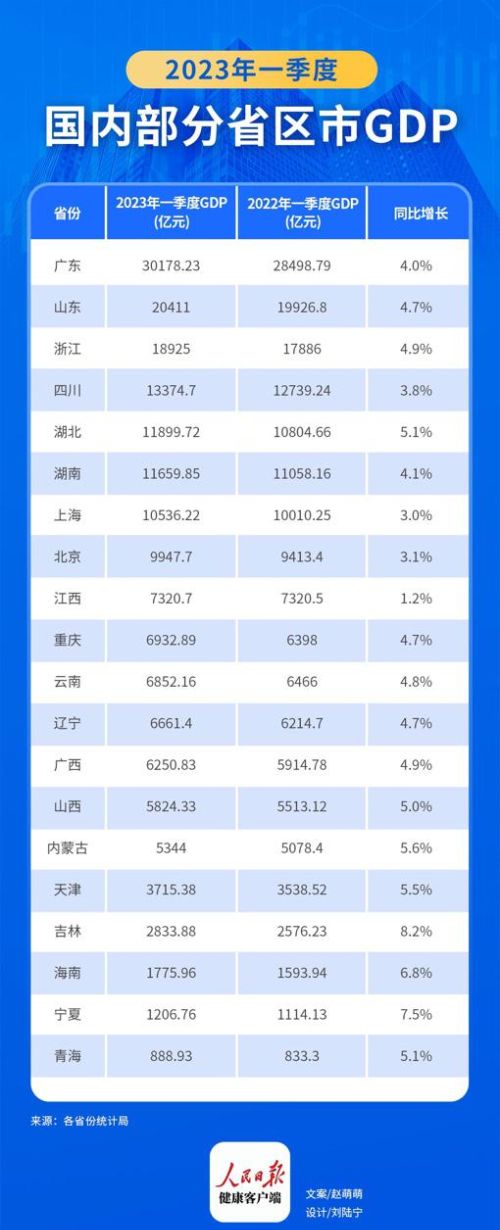 广东一季度GDP突破3万亿，医药制造业将恢复增长态势