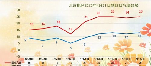 北京这里下雪啦！今天最低温仅8℃，下周一气温还会暴跌！