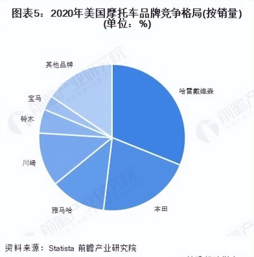 美国“摩托车大王”：一年进账400亿元，全球累计销量超过500万辆