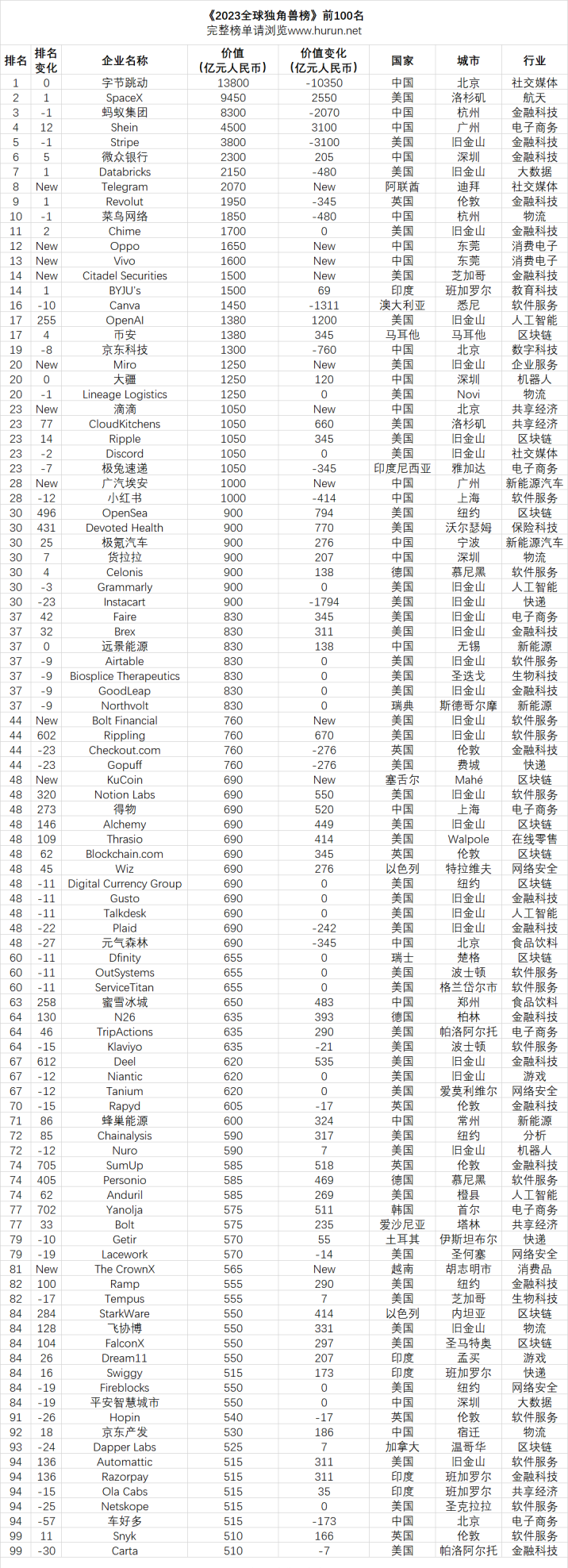 全球“独角兽之都”：拥有181家，领先北京、上海、深圳、杭州