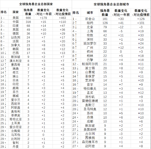 全球“独角兽之都”：拥有181家，领先北京、上海、深圳、杭州