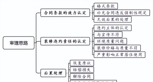 商品房买卖合同装修质量纠纷案件的审理思路和裁判要点