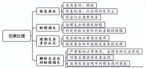 商品房买卖合同装修质量纠纷案件的审理思路和裁判要点