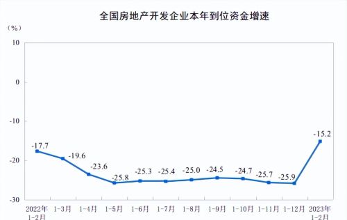 2023年1-2月份房产开发降幅收窄，房产要回温了吗？