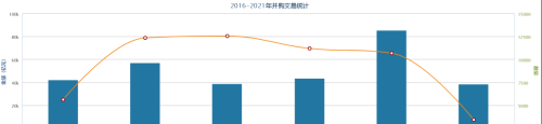 中国并购市场在近年来呈现出什么样的特征？（2016-2020）