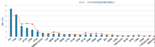 中国并购市场在近年来呈现出什么样的特征？（2016-2020）