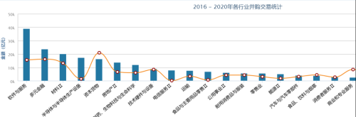 中国并购市场在近年来呈现出什么样的特征？（2016-2020）