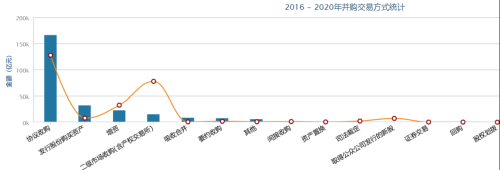 中国并购市场在近年来呈现出什么样的特征？（2016-2020）