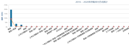 中国并购市场在近年来呈现出什么样的特征？（2016-2020）