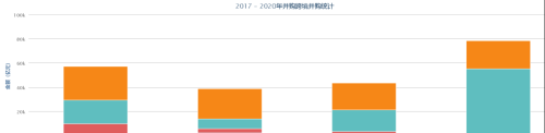 中国并购市场在近年来呈现出什么样的特征？（2016-2020）