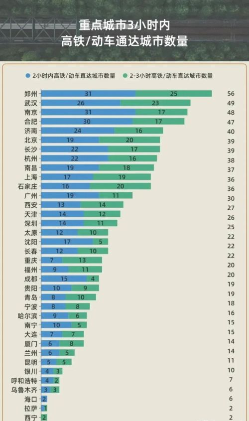 全国交通较便利城市，青岛落后济南18位