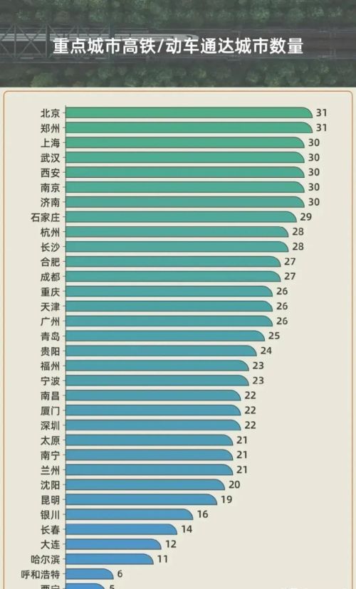 全国交通较便利城市，青岛落后济南18位