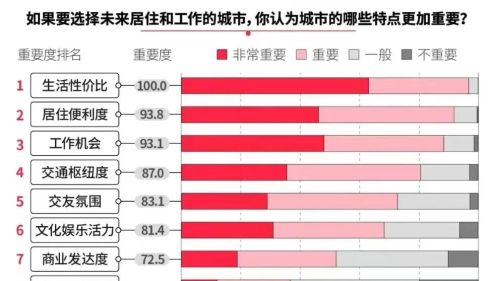 年轻人向往的城市，已经由一线转向了二线