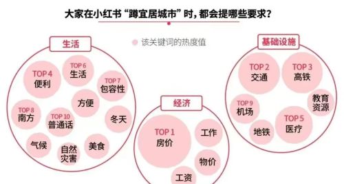 年轻人向往的城市，已经由一线转向了二线