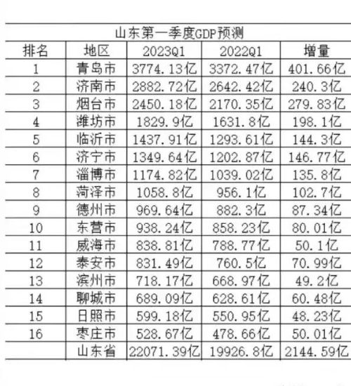 预测烟台一季度经济增速高于青岛、济南，全年有望超过常州