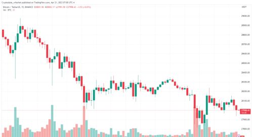 CryptoSlate wM Market更新:另一个红色的一天，比特币损失$28,000