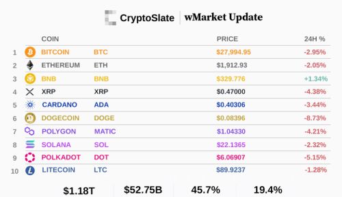 CryptoSlate wM Market更新:另一个红色的一天，比特币损失$28,000