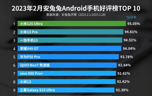 国产手机大比拼：“国产黑马”霸占前两名！华为仅列第五？
