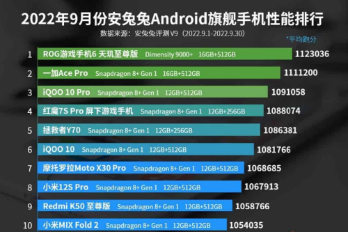 DIMENSION 9000+胜过安兔兔上的所有骁龙处理器