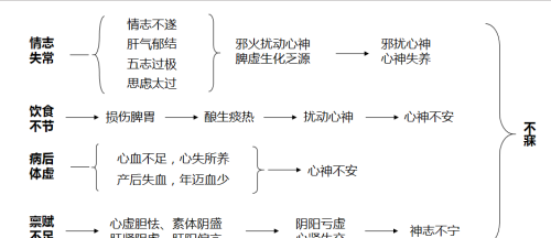 失眠怎么办好呢，看看中医怎么说