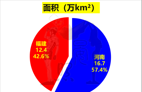 沿海第5对比内陆第1，少5600万人的福建以14:11力压河南