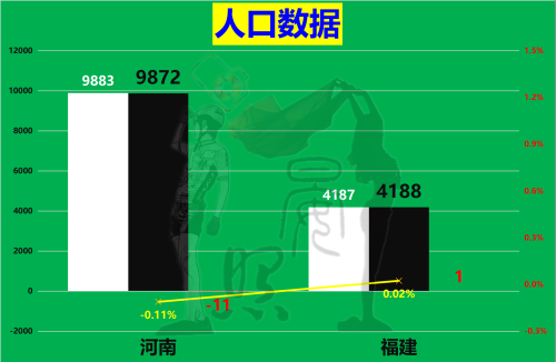 沿海第5对比内陆第1，少5600万人的福建以14:11力压河南