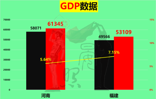 沿海第5对比内陆第1，少5600万人的福建以14:11力压河南