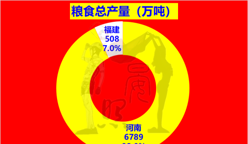 沿海第5对比内陆第1，少5600万人的福建以14:11力压河南