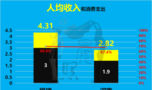 沿海第5对比内陆第1，少5600万人的福建以14:11力压河南