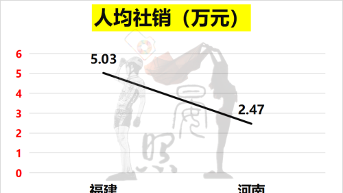 沿海第5对比内陆第1，少5600万人的福建以14:11力压河南