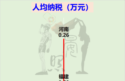 沿海第5对比内陆第1，少5600万人的福建以14:11力压河南