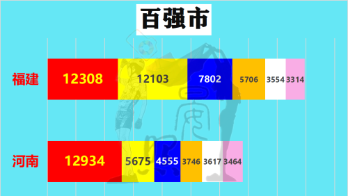 沿海第5对比内陆第1，少5600万人的福建以14:11力压河南