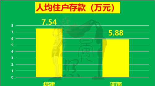 沿海第5对比内陆第1，少5600万人的福建以14:11力压河南