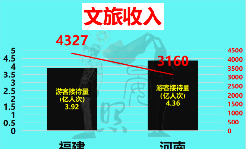 沿海第5对比内陆第1，少5600万人的福建以14:11力压河南