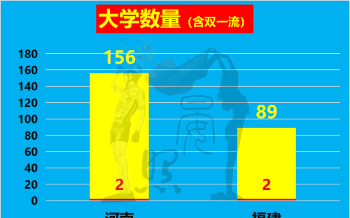 沿海第5对比内陆第1，少5600万人的福建以14:11力压河南