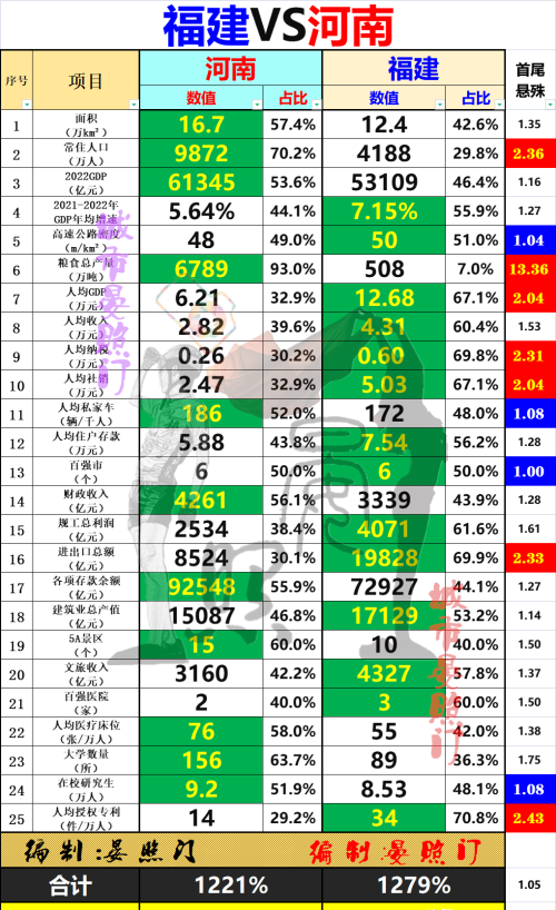 沿海第5对比内陆第1，少5600万人的福建以14:11力压河南