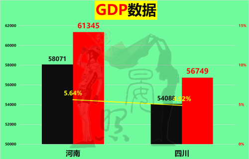 内陆第一易主，虽人口相差1500万，四川却完美逆袭河南