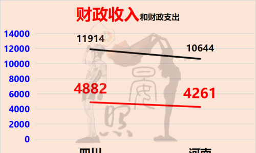 内陆第一易主，虽人口相差1500万，四川却完美逆袭河南