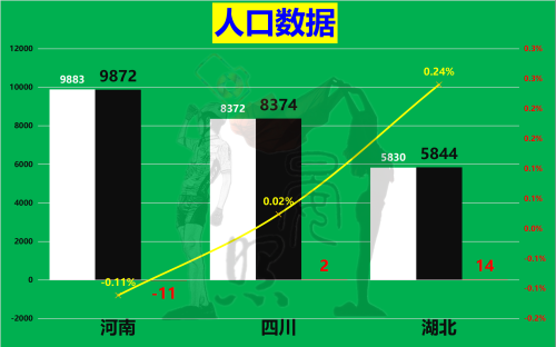 中西部三强争夺全国第5：湖北脱颖而出，四川完胜河南