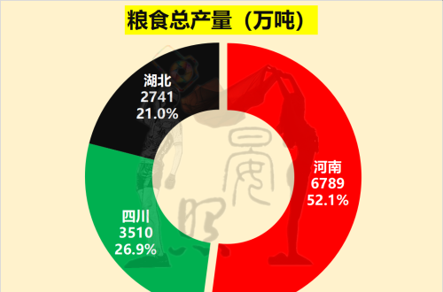 中西部三强争夺全国第5：湖北脱颖而出，四川完胜河南