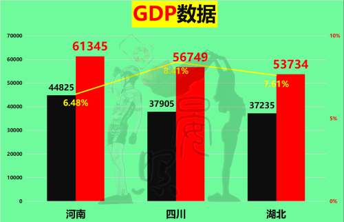 中西部三强争夺全国第5：湖北脱颖而出，四川完胜河南