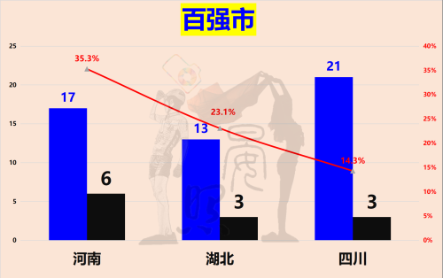 中西部三强争夺全国第5：湖北脱颖而出，四川完胜河南