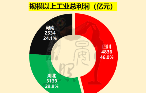 中西部三强争夺全国第5：湖北脱颖而出，四川完胜河南