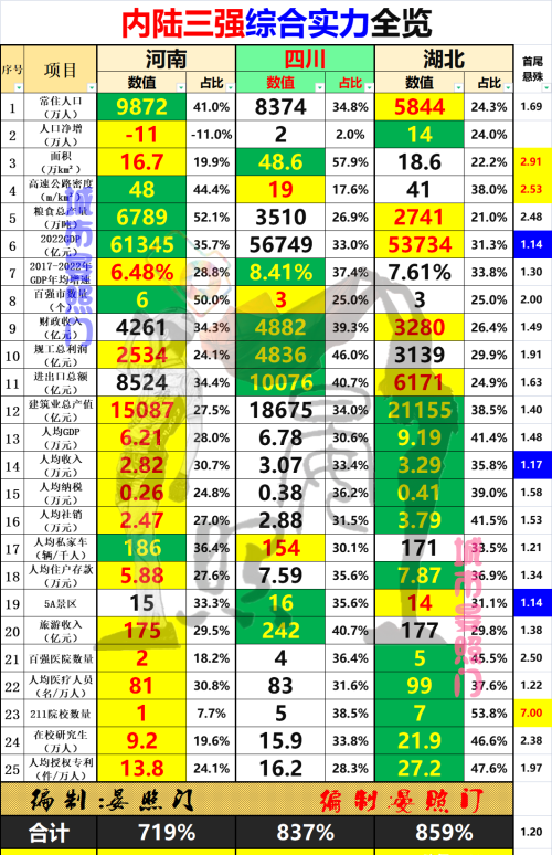 中西部三强争夺全国第5：湖北脱颖而出，四川完胜河南