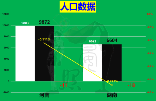 人口相差3300万，湖南却以11:14河南，有望后来居上