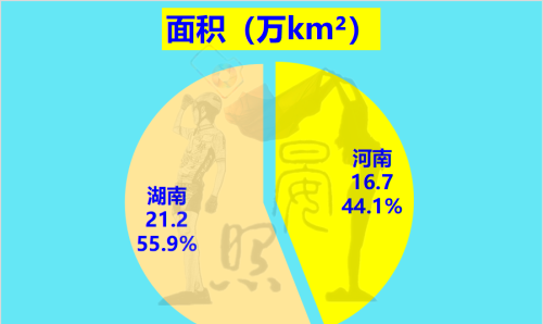 人口相差3300万，湖南却以11:14河南，有望后来居上