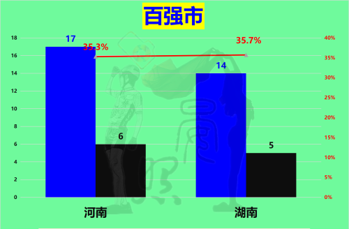 人口相差3300万，湖南却以11:14河南，有望后来居上